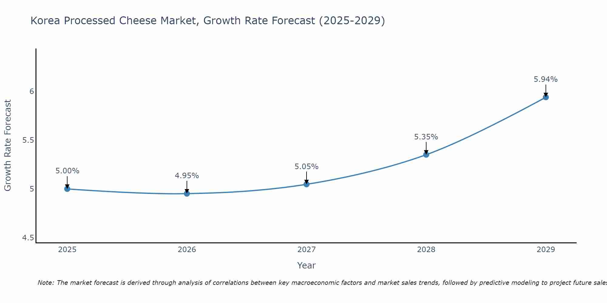 South Korea Processed Cheese Market Growth Rate